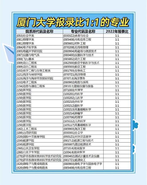 厦门大学报专业该怎么选？-图2