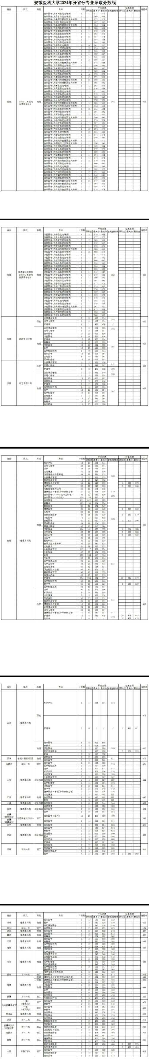 本科录取线分数具体是多少?-图2 本科录取线分数具体是多少?-图2