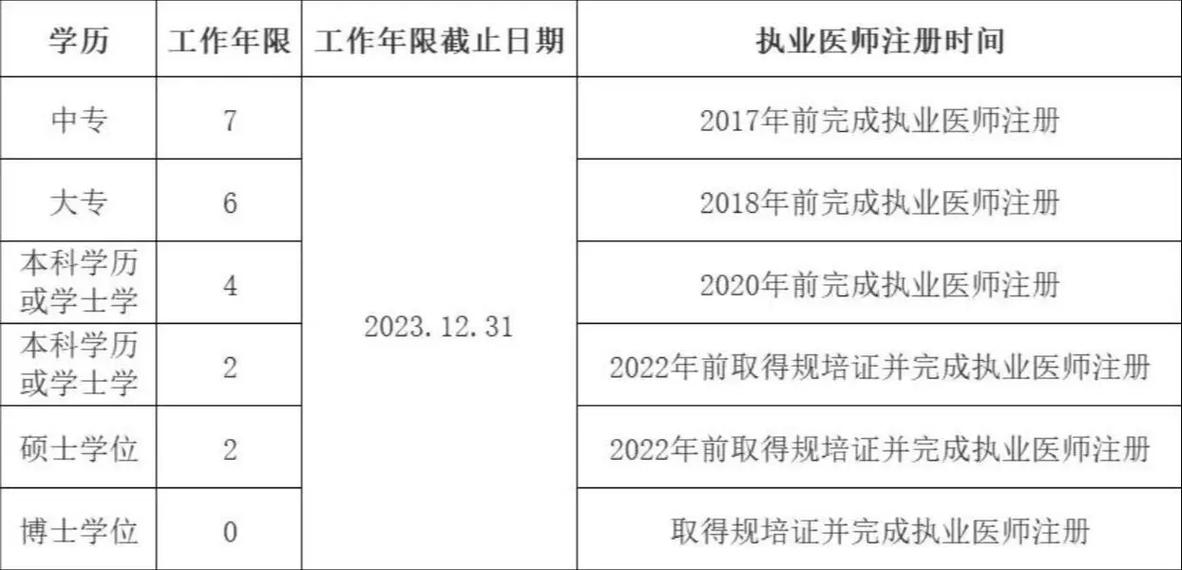 2025年内科主治医师考试报名条件有哪些?-图2 2025年内科主治医师考试报名条件有哪些?-图2