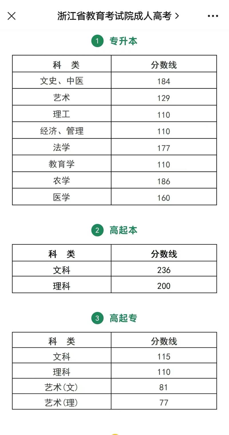 浙江成考录取分数线是多少?-图1 浙江成考录取分数线是多少?-图1