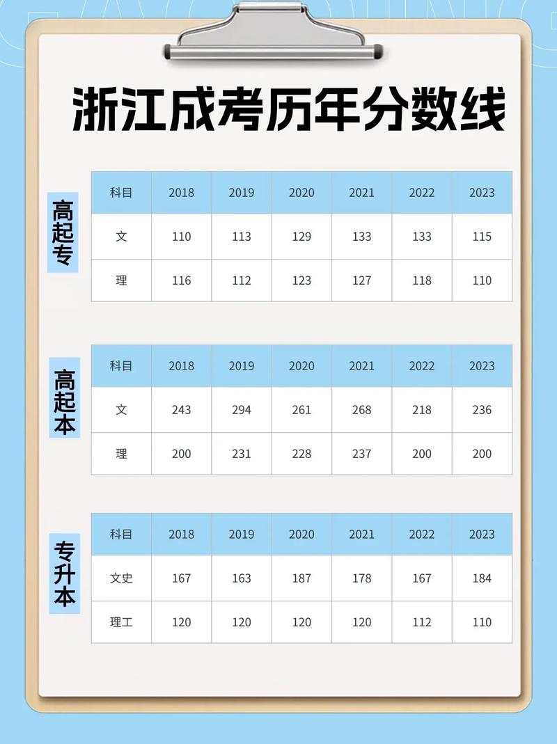 浙江成考录取分数线是多少？-图3