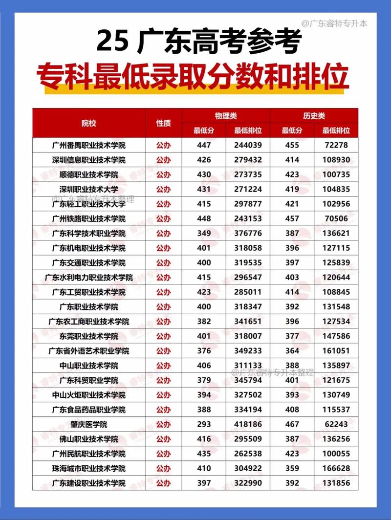 专科高考录取最低分是多少？-图1