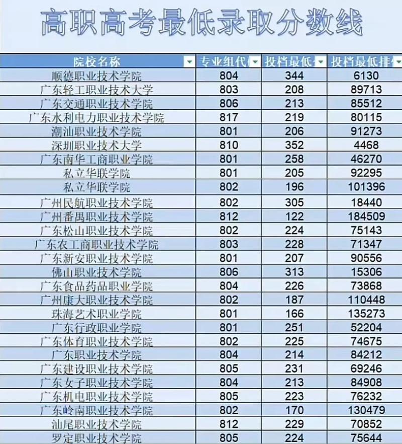 专科高考录取最低分是多少？-图2