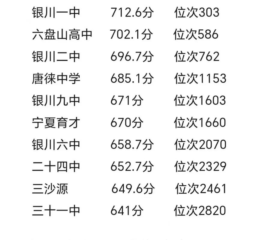 宁夏录取线是多少分-图2