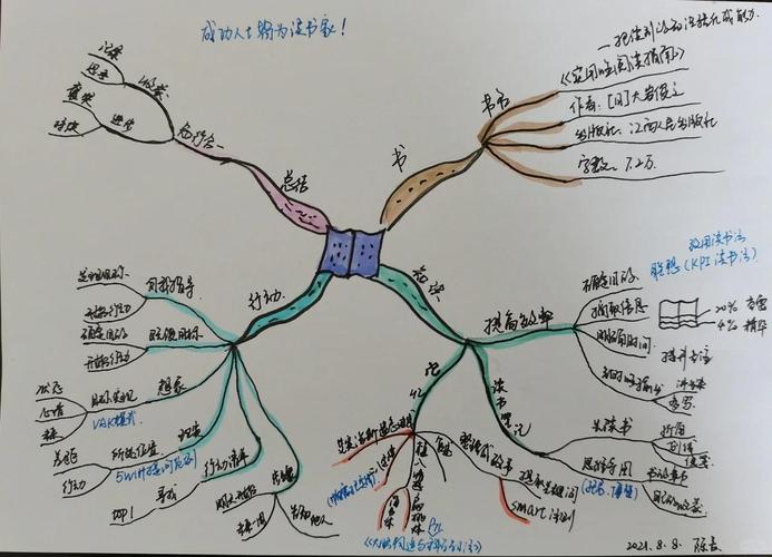 思维导图丛书如何改变我的思考方式?-图3 思维导图丛书如何改变我的思考方式?-图3