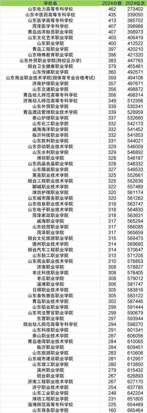 山东今年专科录取分数线是多少？-图1
