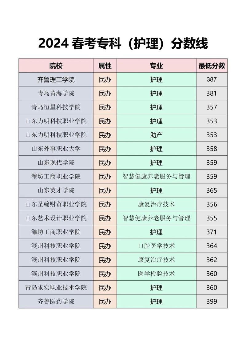 护理成考录取分数线是多少？-图1