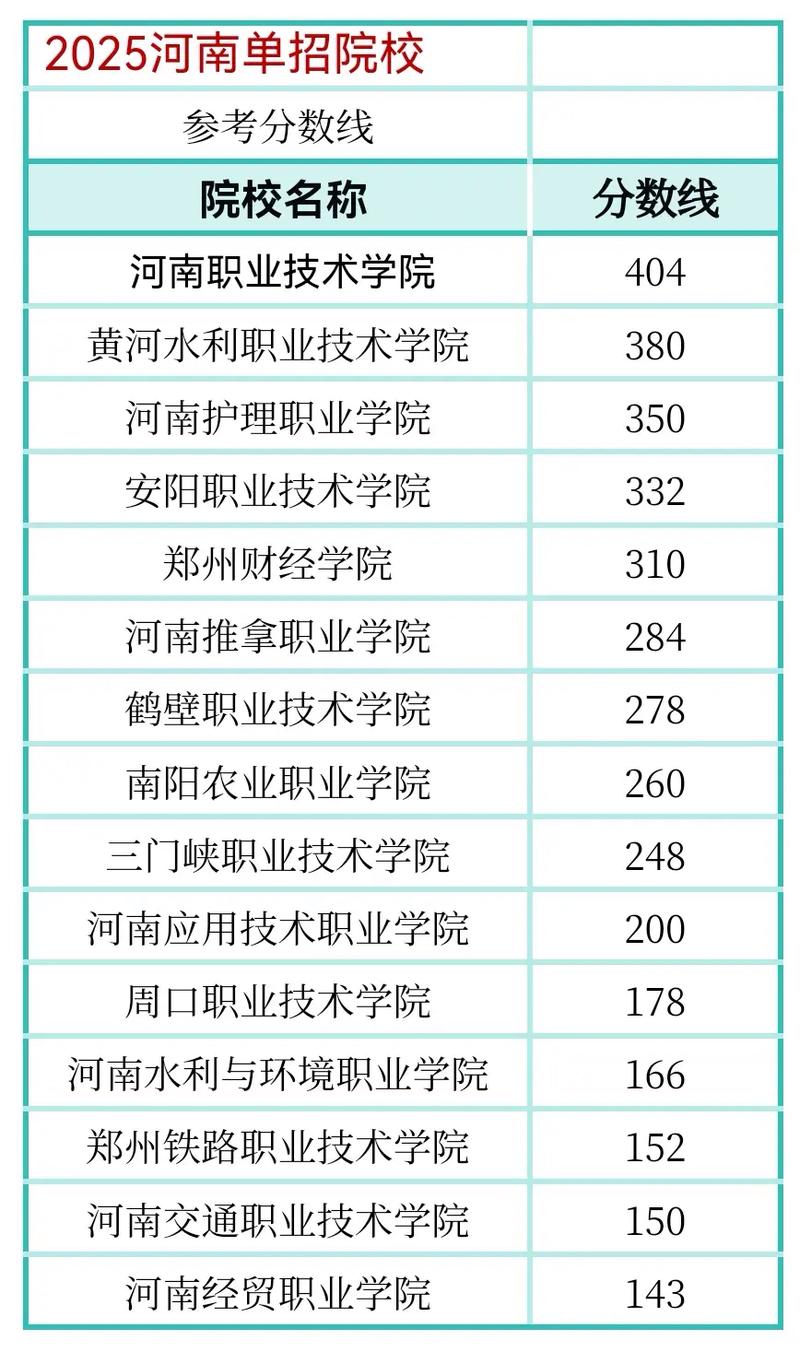 河南单招录取分数线多少?-图2 河南单招录取分数线多少?-图2