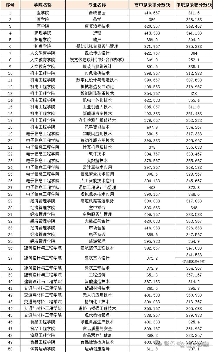 河南单招录取分数线多少?-图3 河南单招录取分数线多少?-图3