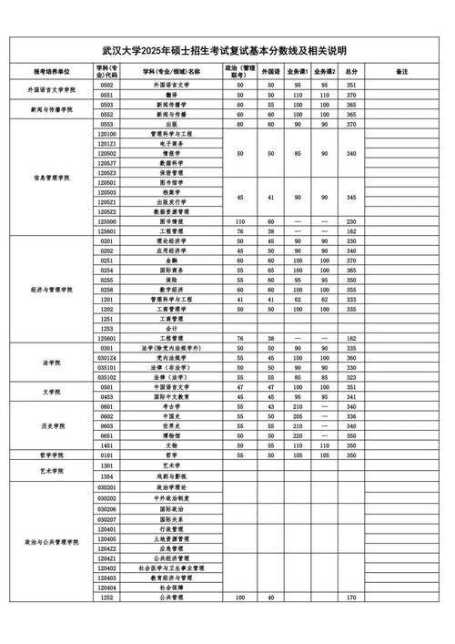 武大今年录取分数线是多少？-图1
