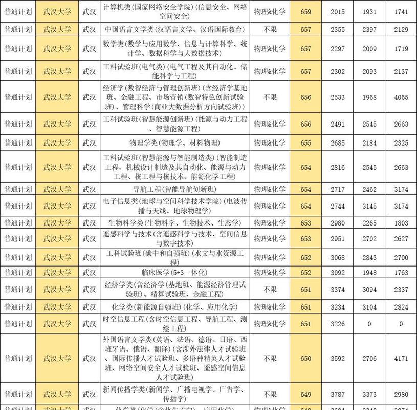 武大今年录取分数线是多少？-图2