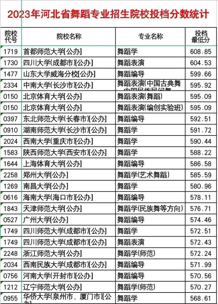 河北舞蹈生今年录取多少人？-图1