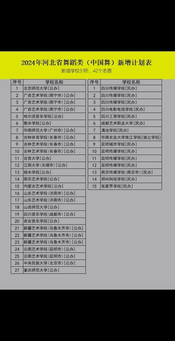 河北舞蹈生今年录取多少人？-图3