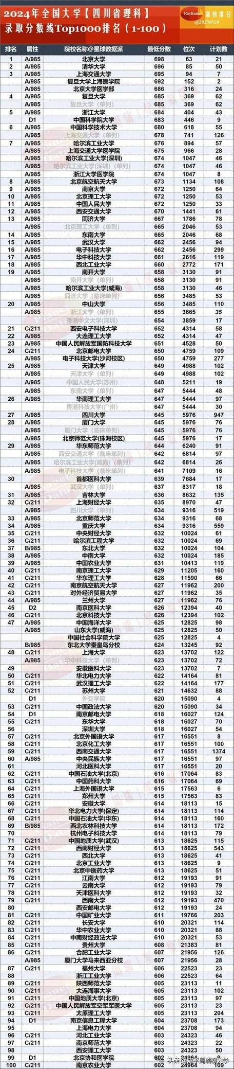 今年理科录取分数线是多少？-图1