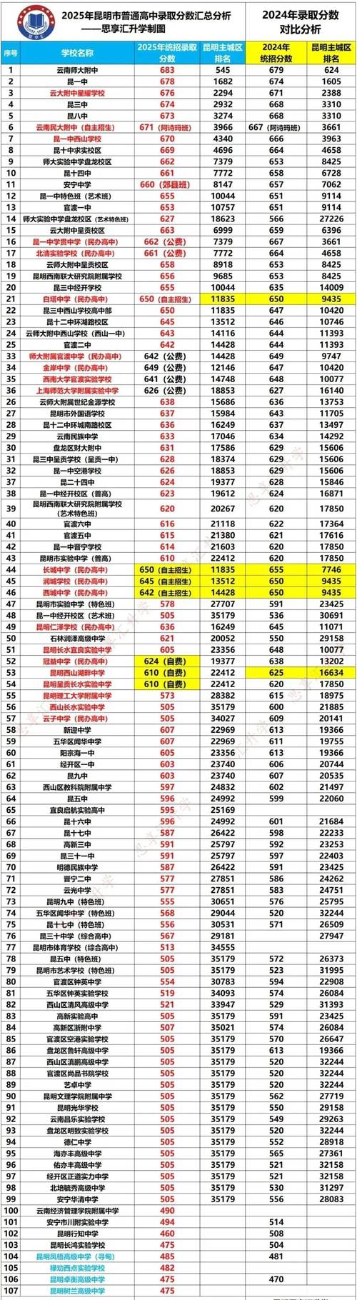 今年高中录取分数线是多少？-图2