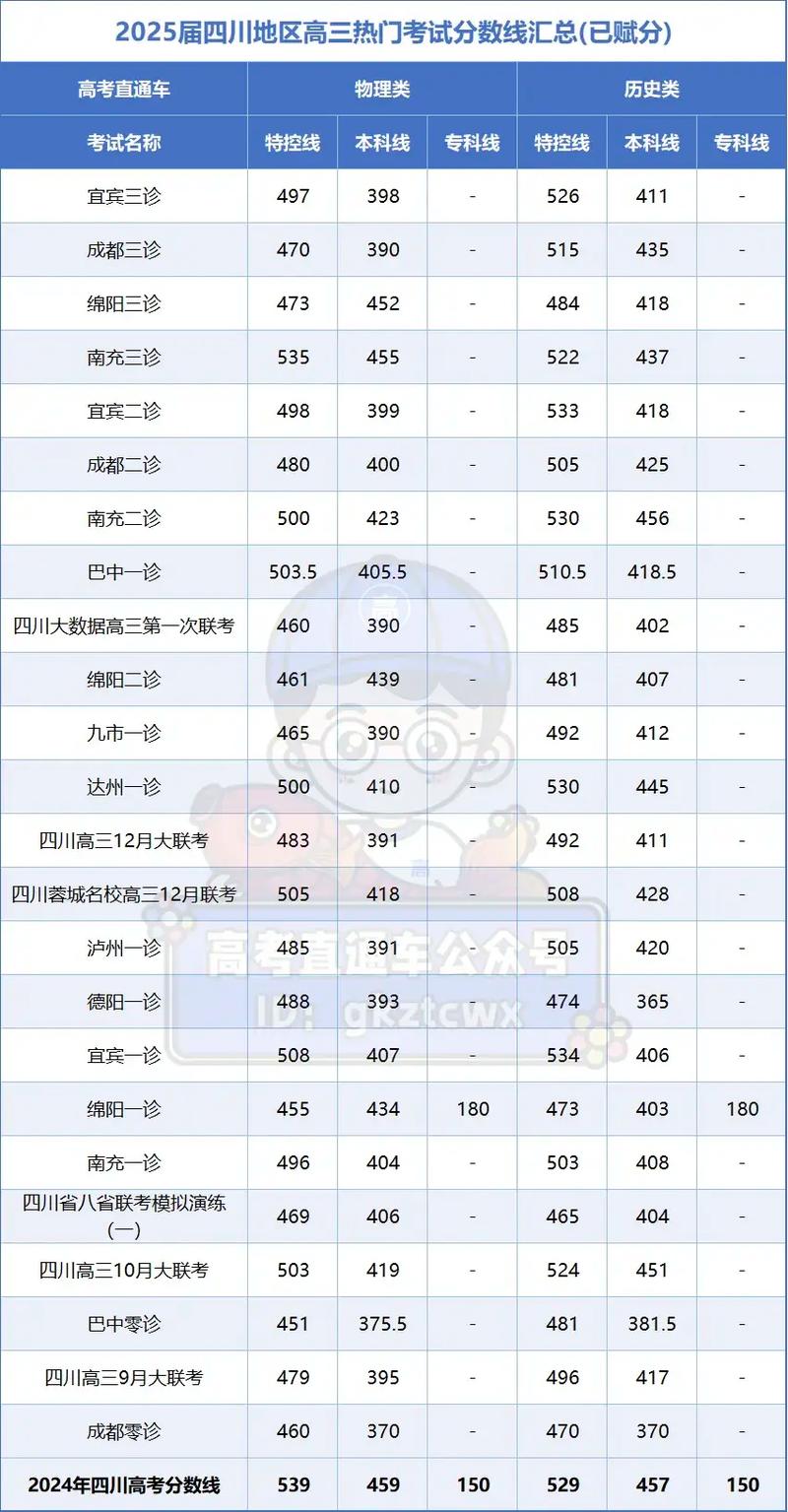 四川高考录取分数线是多少？-图2