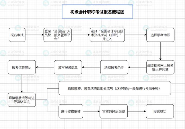 广州会计中级考试报名条件有哪些？-图1