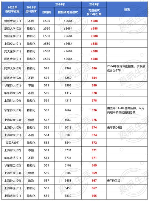 上海各高校录取分数线具体是多少？-图1