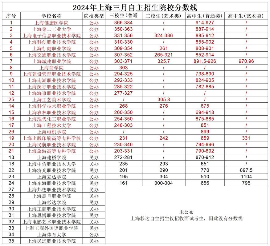 上海各高校录取分数线具体是多少？-图3