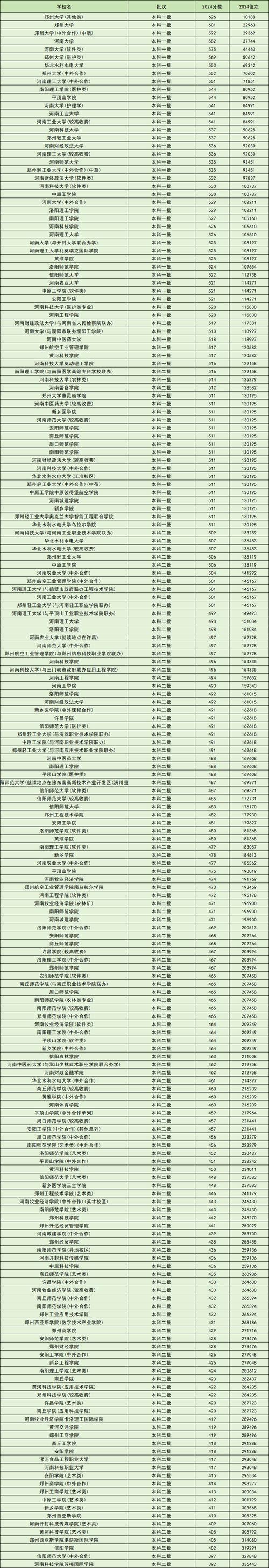 河南今年高考录取分数线是多少？-图1
