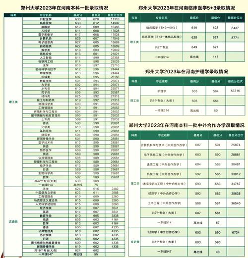 郑大录取线具体是多少?-图2 郑大录取线具体是多少?-图2