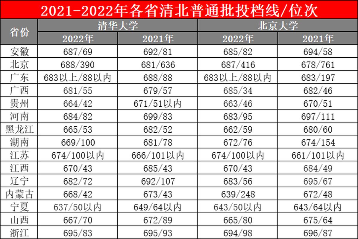 高考录取清华北大分数线是多少？-图3