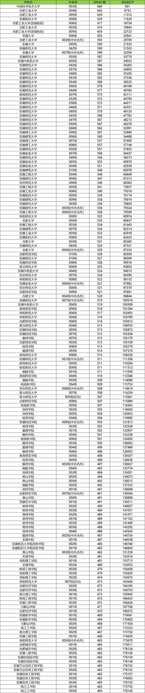安徽理科录取多少人-图3