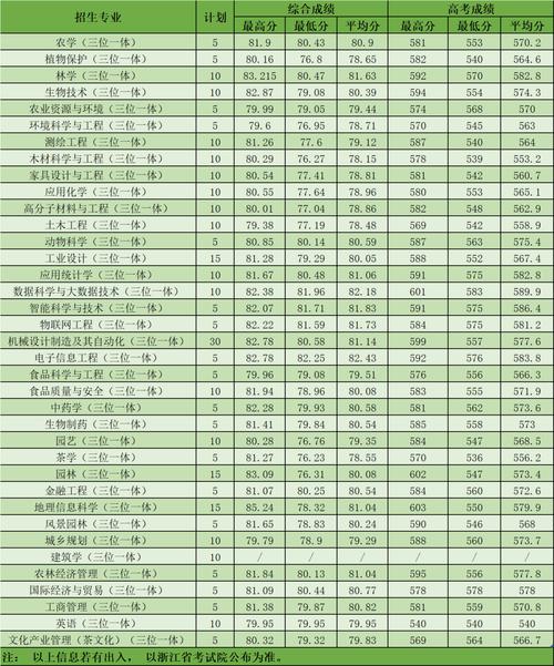 今年浙江录取分具体是多少？-图2