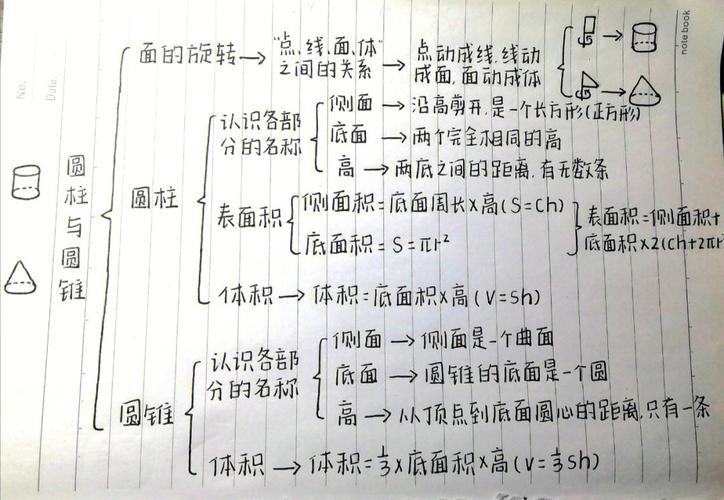 圆柱的思维导图大全-图1
