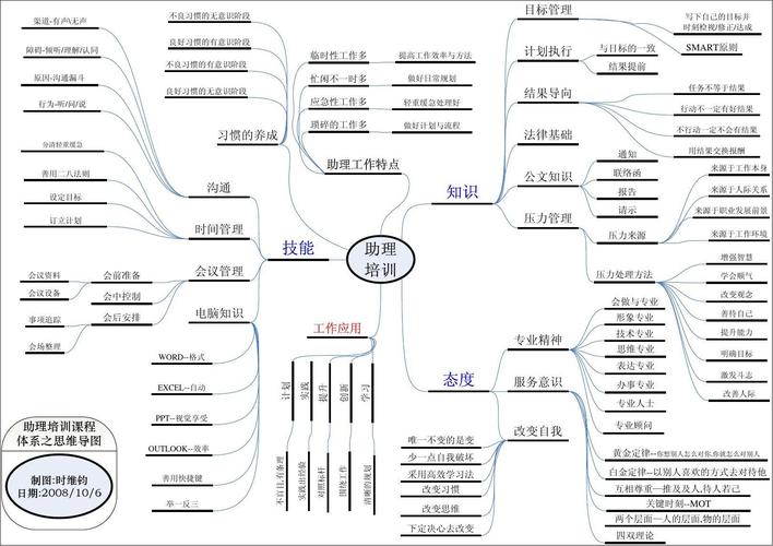 思维导图培训课程视频，如何高效学习？-图2