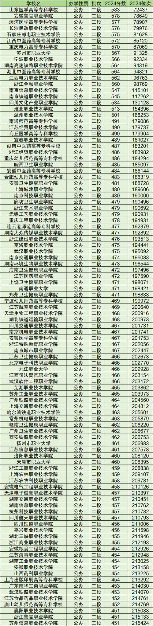 2025年专科录取分数线是多少？-图3