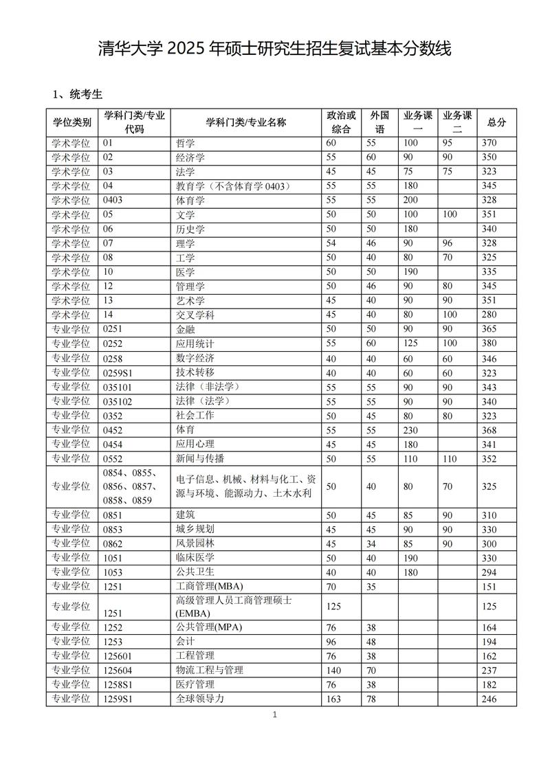 辽宁清华录取分数线是多少？-图1