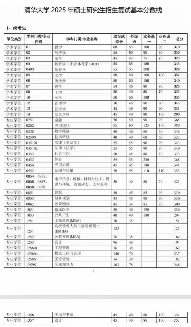辽宁清华录取分数线是多少？-图3