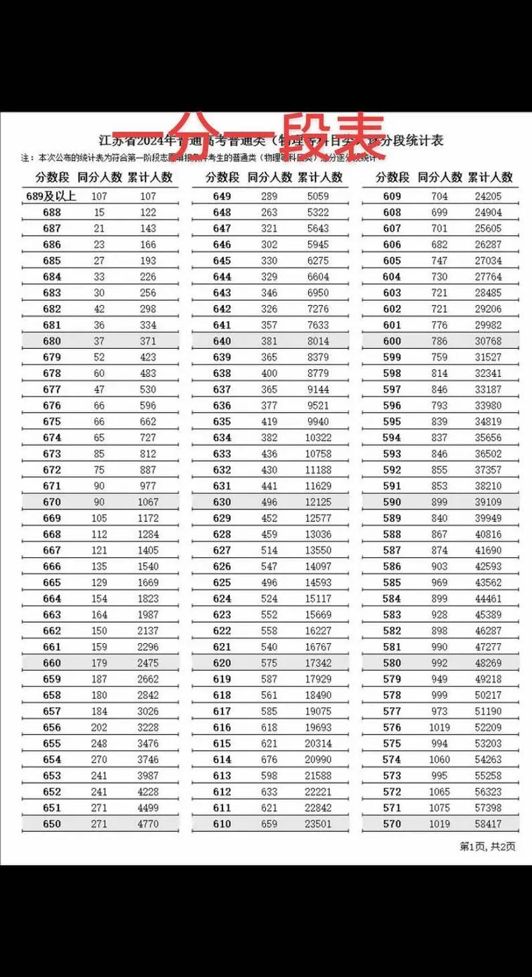 今年高考录取分数线是多少？-图2
