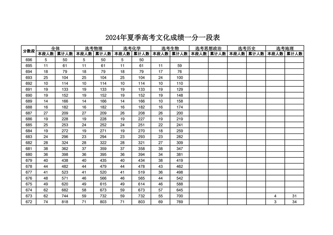 今年高考录取分数线是多少？-图3