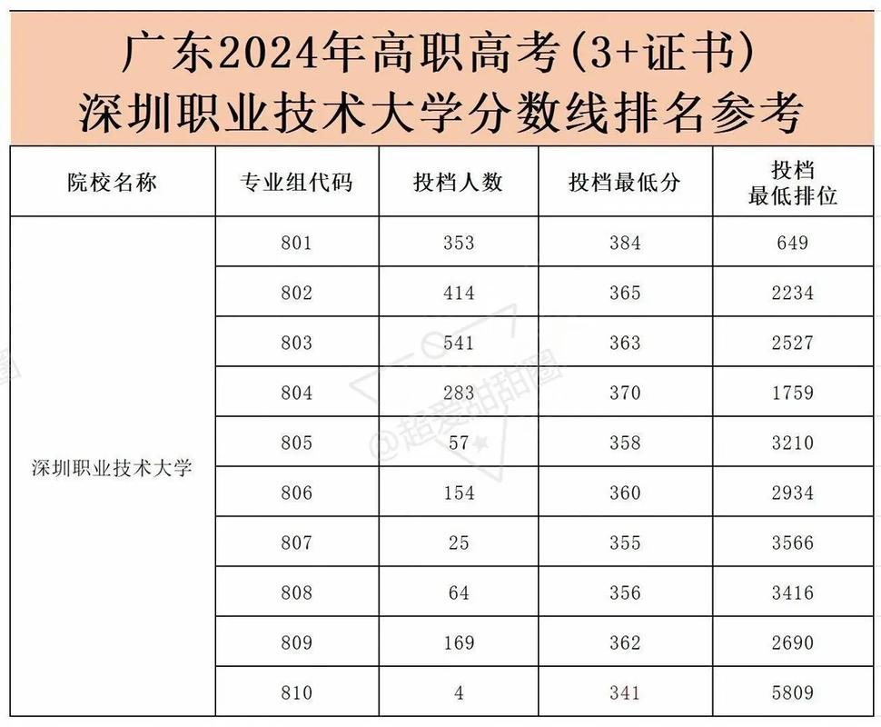 深职院录取分数线是多少？-图1