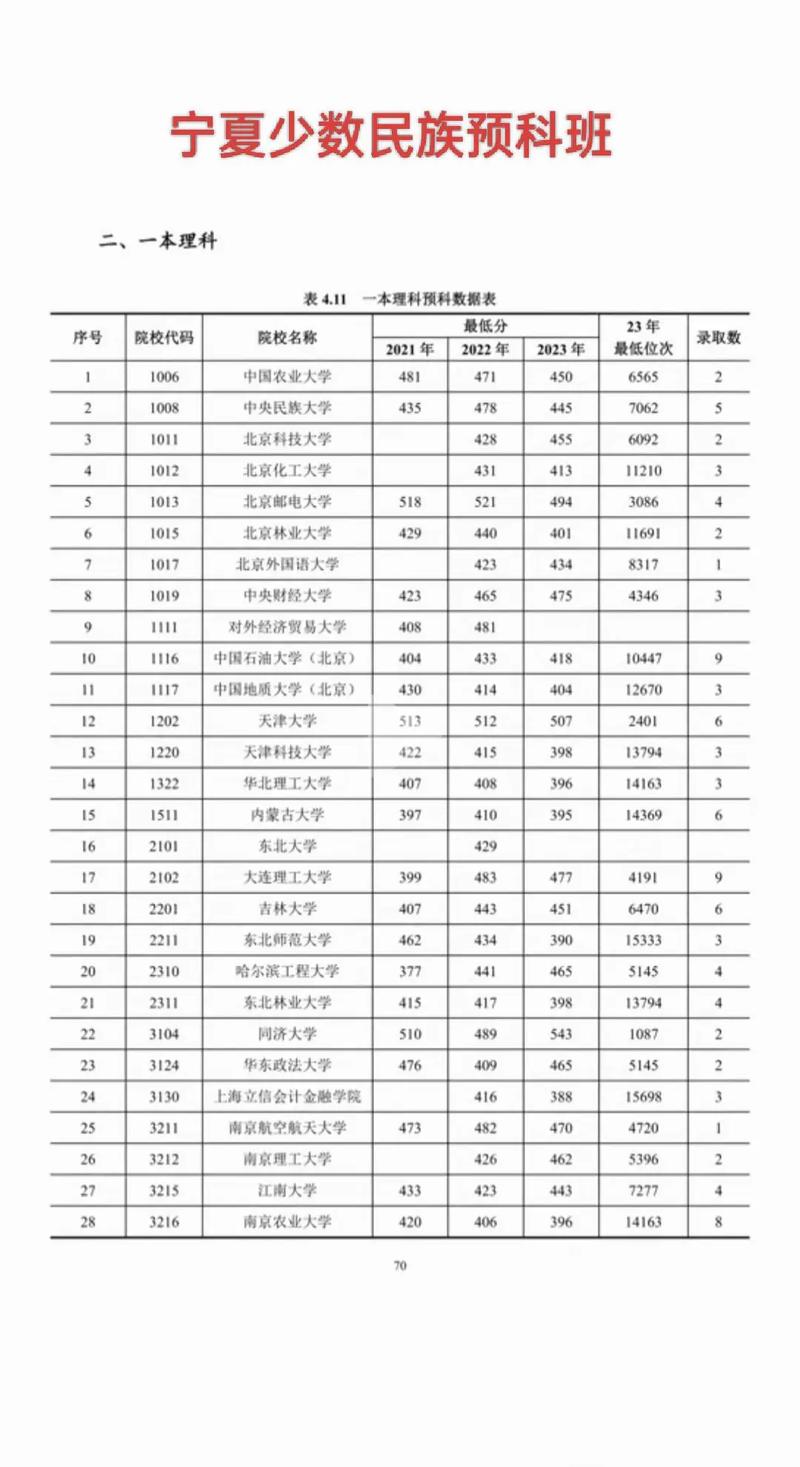 宁夏预科录取分数线是多少？-图2