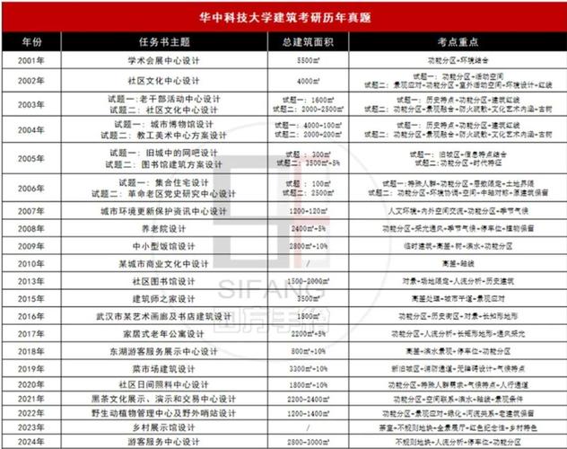 建筑考研哪个学校更容易上岸？-图2