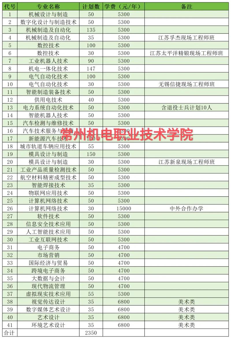 常州机电录取分数线多少?-图1 常州机电录取分数线多少?-图1