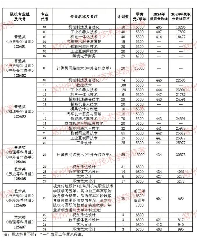 常州机电录取分数线多少？-图3