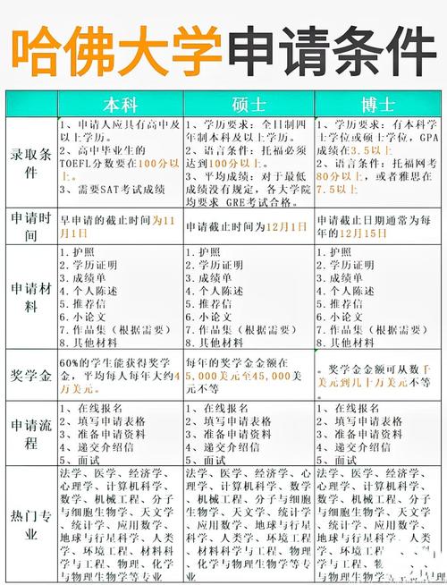 哈佛大学录取分数线到底是多少？-图3