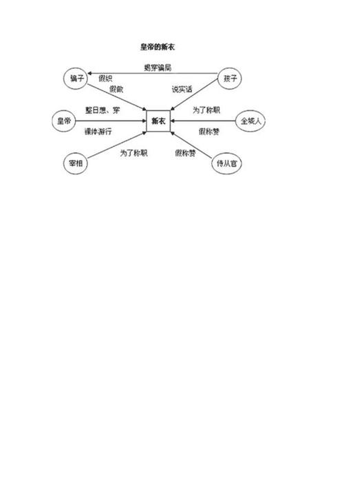 皇帝的新衣思维导图有何深层隐喻?-图1 皇帝的新衣思维导图有何深层隐喻?-图1