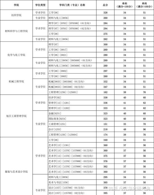 东华大学录取分数线是多少?-图2 东华大学录取分数线是多少?-图2