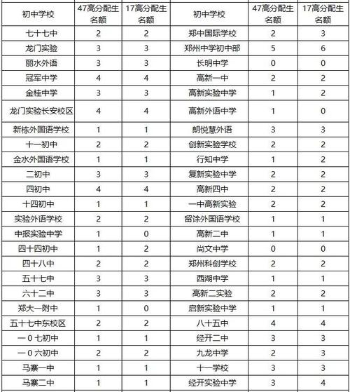 十七高中今年录取分数线是多少？-图1