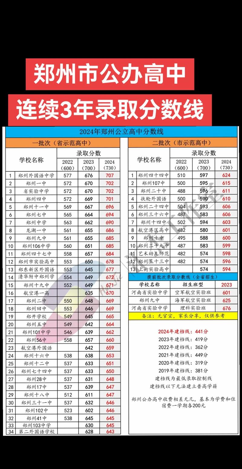 十七高中今年录取分数线是多少？-图2