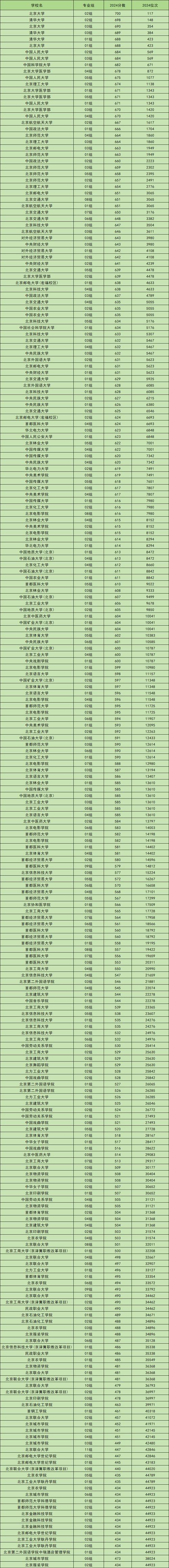 北大今年录取多少人？-图2