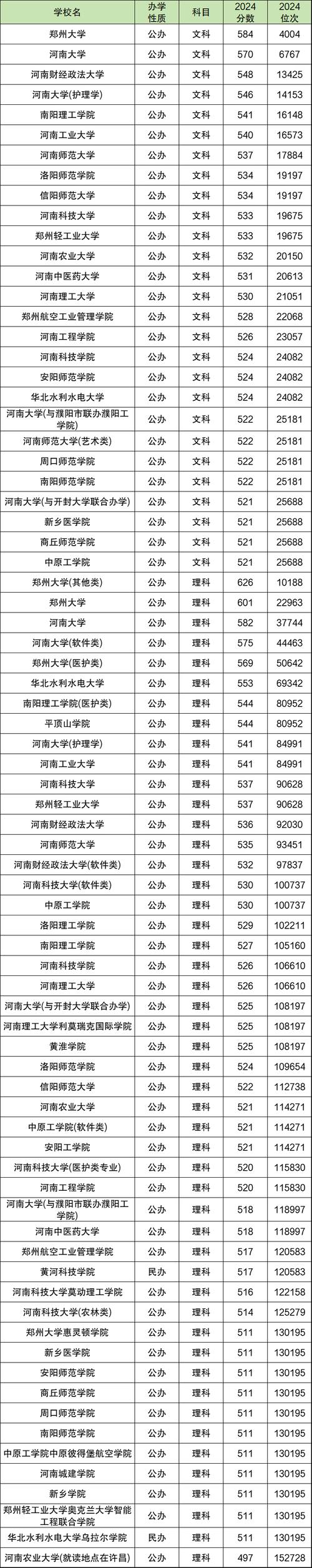河南2025本科线是多少？-图2