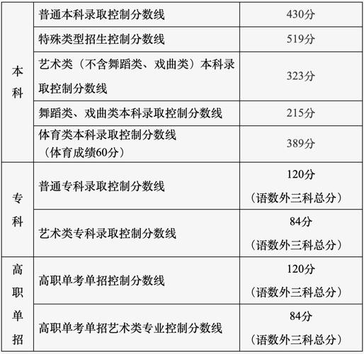 本科录取最低分数线是多少？-图3