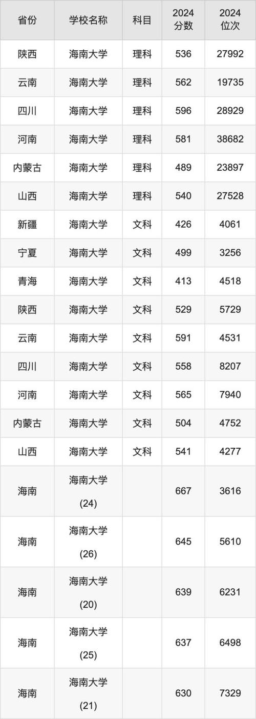 海南大学录取分数线多少？-图1