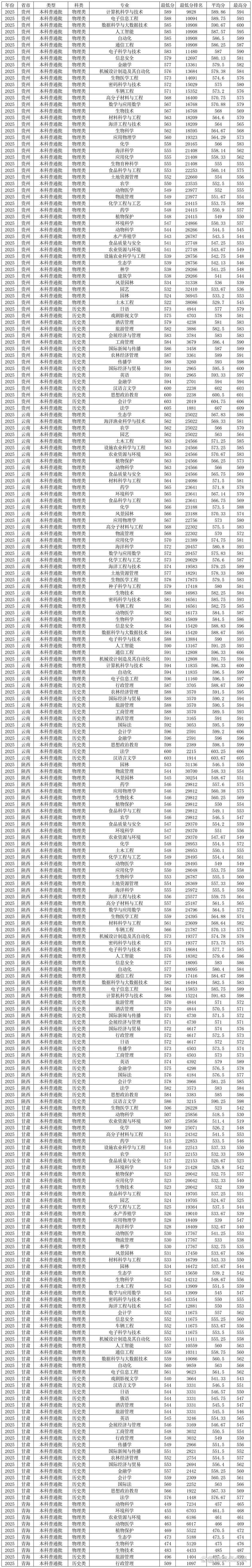 海南大学录取分数线多少？-图3